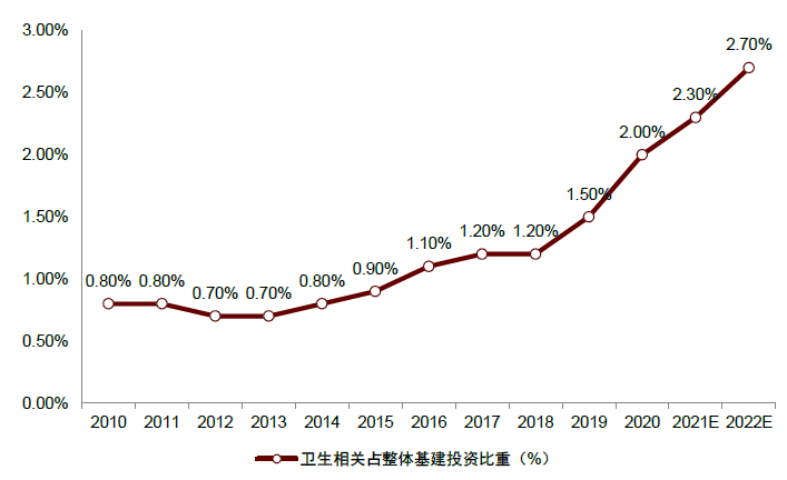 資料來源：國(guó)家統(tǒng)計(jì)局，中金公司研究部注：2021、2022年采用中金建筑組預(yù)測(cè)