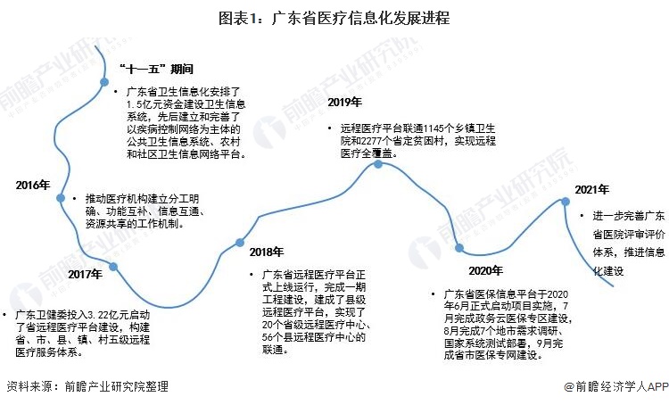 圖表1：廣東省醫(yī)療信息化發(fā)展進(jìn)程