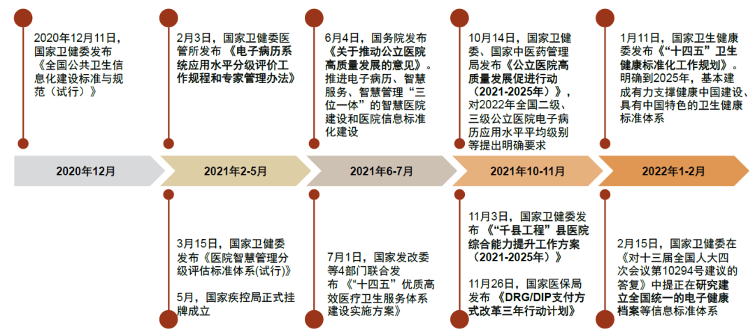 資料來源：新華社，國(guó)家衛(wèi)健委，國(guó)務(wù)院，醫(yī)信邦，中金公司研究部