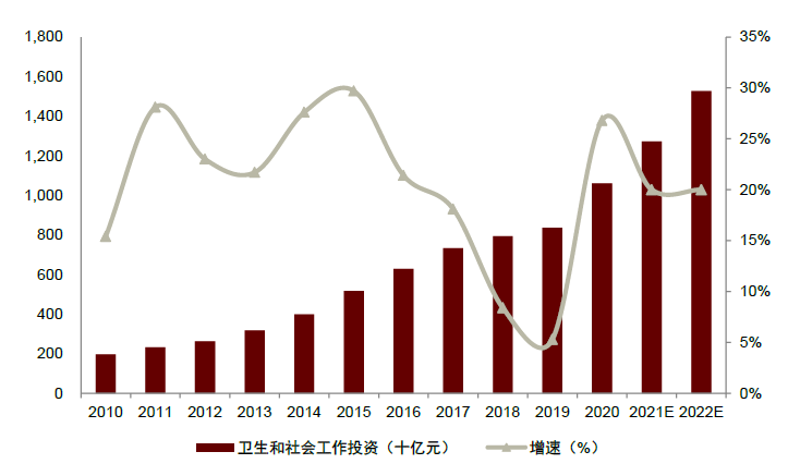 資料來源：國(guó)家統(tǒng)計(jì)局，中金公司研究部注：2021、2022年采用中金建筑組預(yù)測(cè)