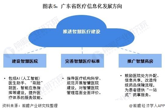 圖表5：廣東省醫(yī)療信息化發(fā)展方向