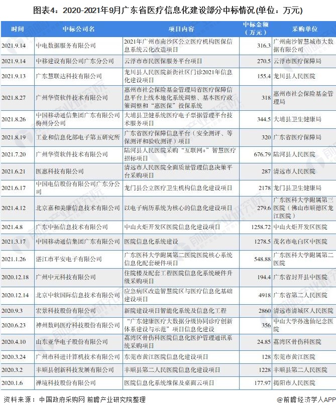 圖表4：2020-2021年9月廣東省醫(yī)療信息化建設(shè)部分中標(biāo)情況(單位：萬元)