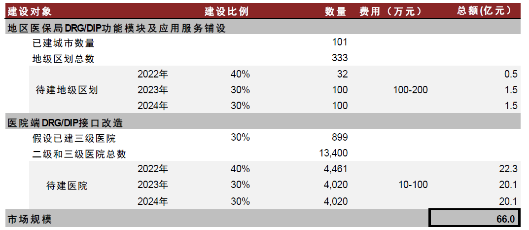 資料來源：國(guó)家醫(yī)療保障局，國(guó)家統(tǒng)計(jì)局，采招網(wǎng)，中金公司研究部