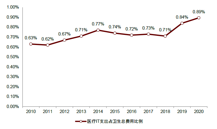 資料來源：IDC，中國(guó)衛(wèi)生健康統(tǒng)計(jì)年鑒，中金公司研究部
