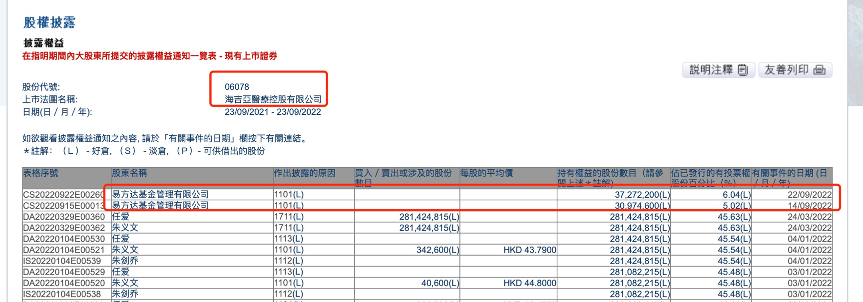 又見基金公司舉牌，易方達吹起抄底醫(yī)療股號角！大舉增持海吉亞醫(yī)療至6.04%